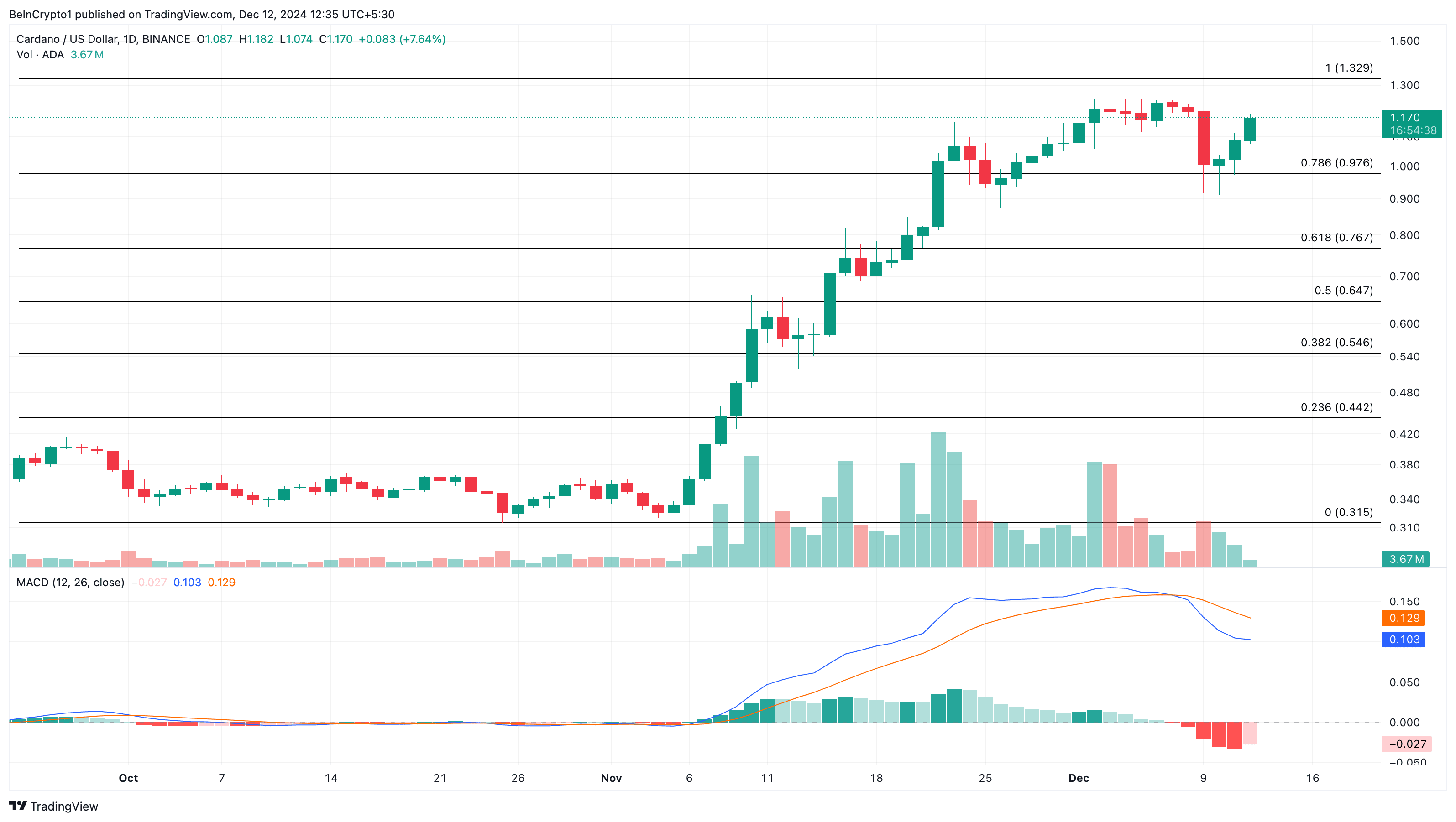 Cardano (ADA) Price Surge: A Short-lived Rally or a Bullish Reversal?